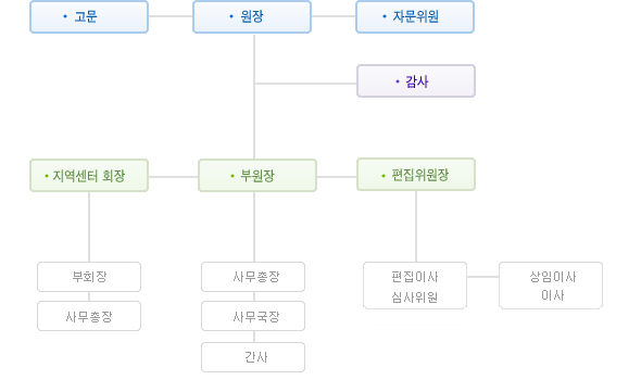 한국코칭개발원 임원조직도